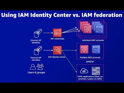 What is the Difference Between IdP and IAM?