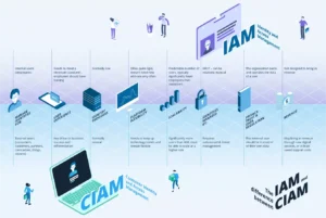 What is the Difference Between IdP and IAM?